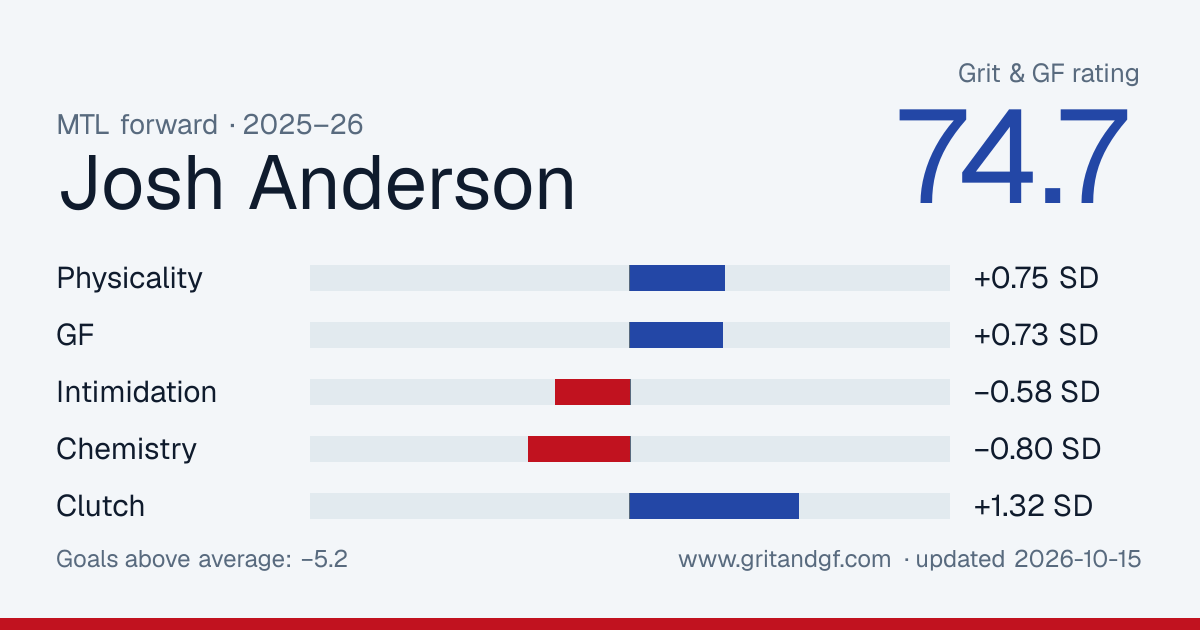 Josh Anderson's Grit & GF card