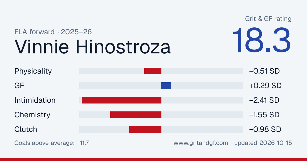 Vinnie Hinostroza's Grit & GF card