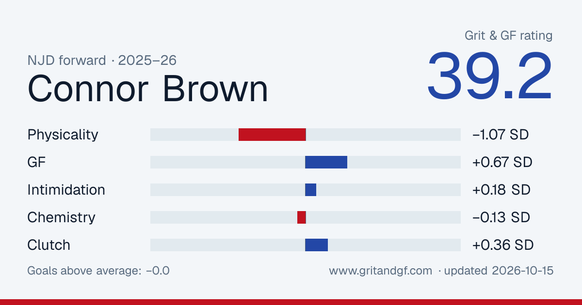 Connor Brown's Grit & GF card