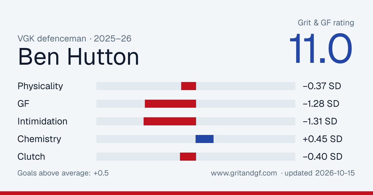 Ben Hutton's Grit & GF card