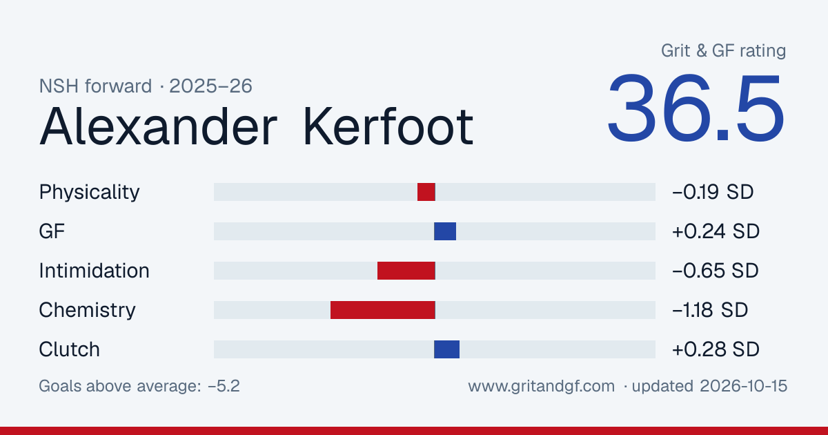 Alexander Kerfoot's Grit & GF card