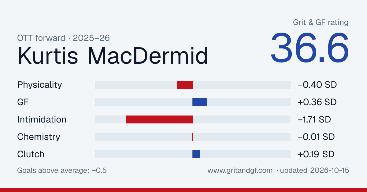 Kurtis MacDermid's Grit & GF card