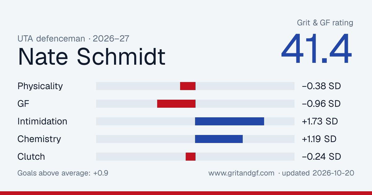 Nate Schmidt's Grit & GF card