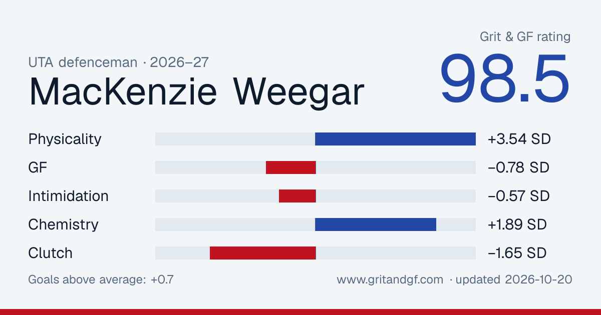 MacKenzie Weegar's Grit & GF card