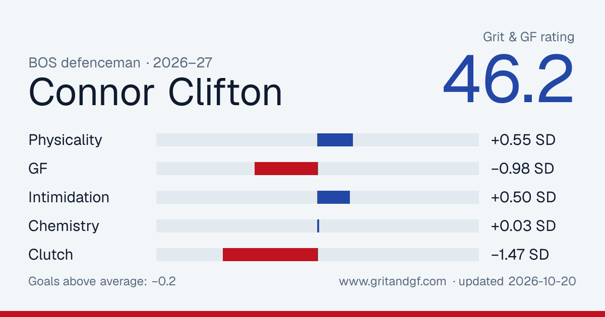 Connor Clifton's Grit & GF card