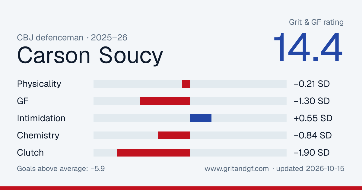 Carson Soucy's Grit & GF card