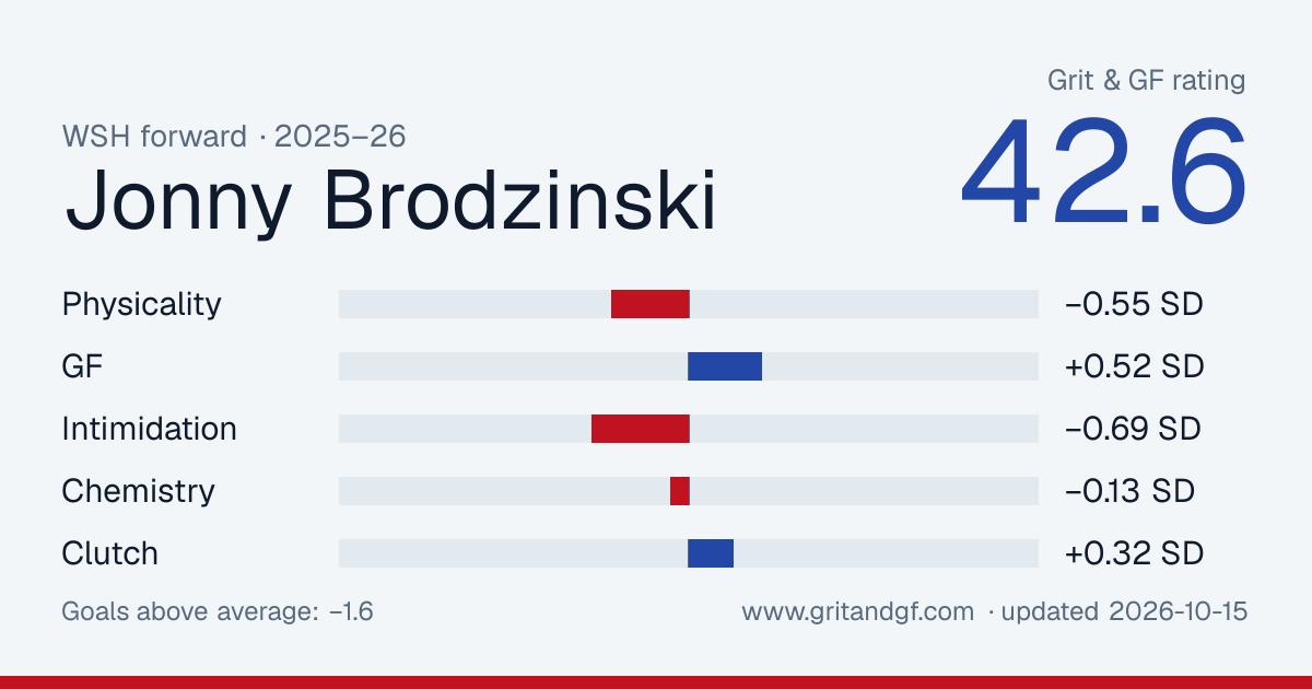 Jonny Brodzinski's Grit & GF card