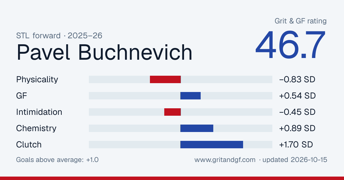 Pavel Buchnevich's Grit & GF card