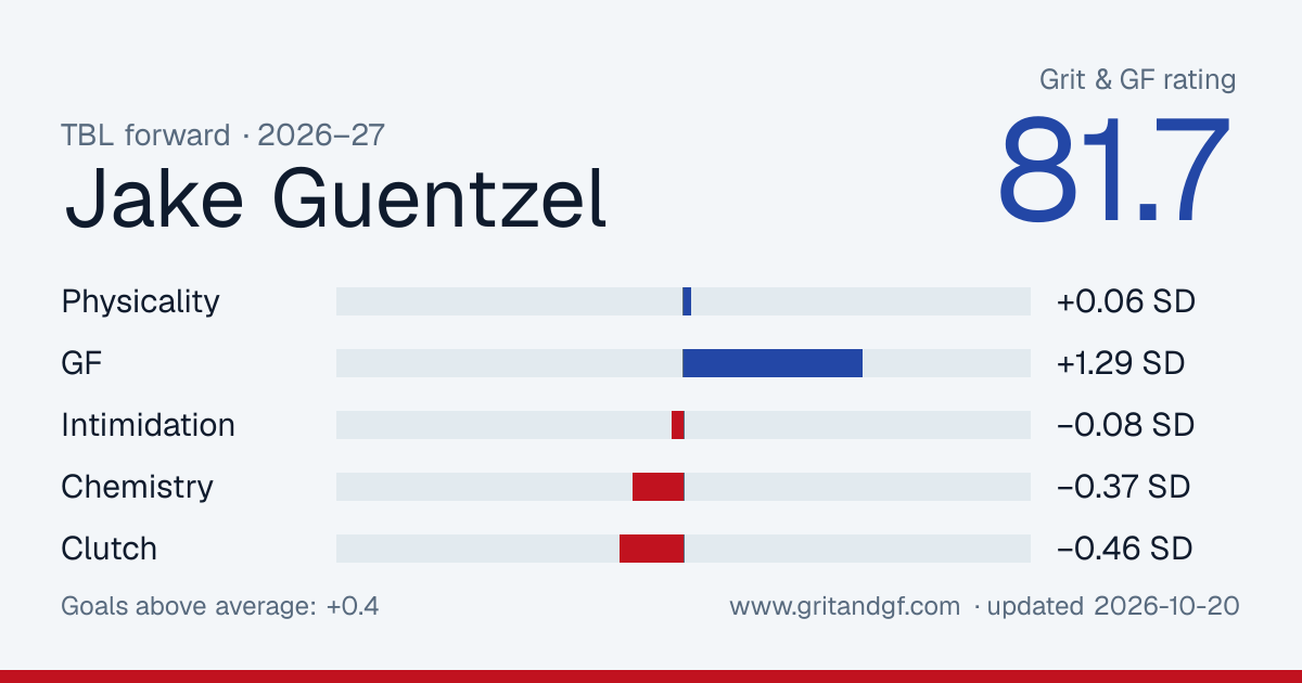 Jake Guentzel's Grit & GF card