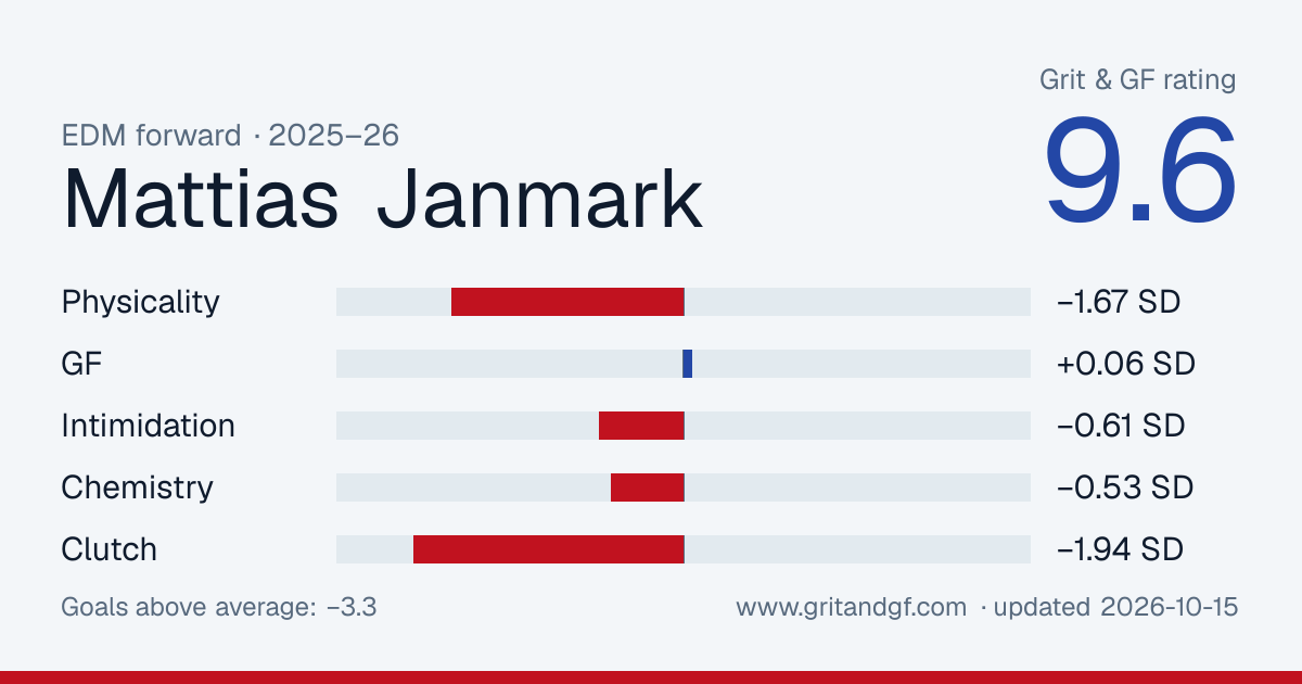 Mattias Janmark's Grit & GF card
