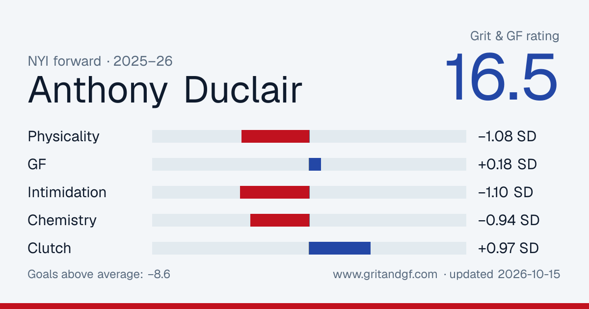 Anthony Duclair's Grit & GF card