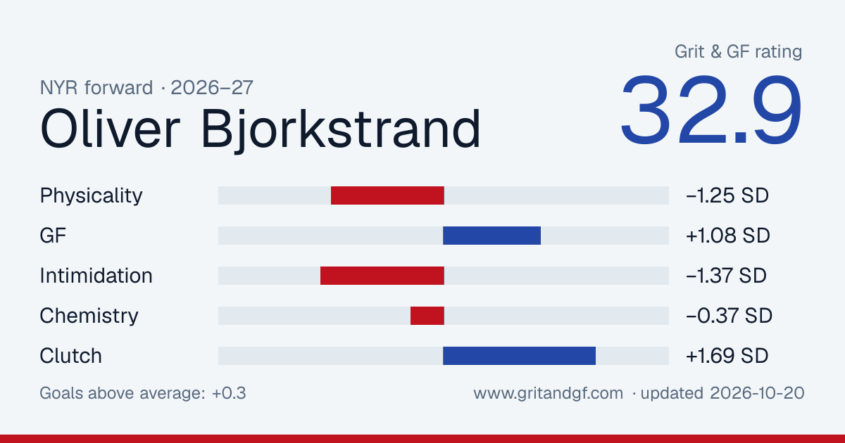 Oliver Bjorkstrand's Grit & GF card