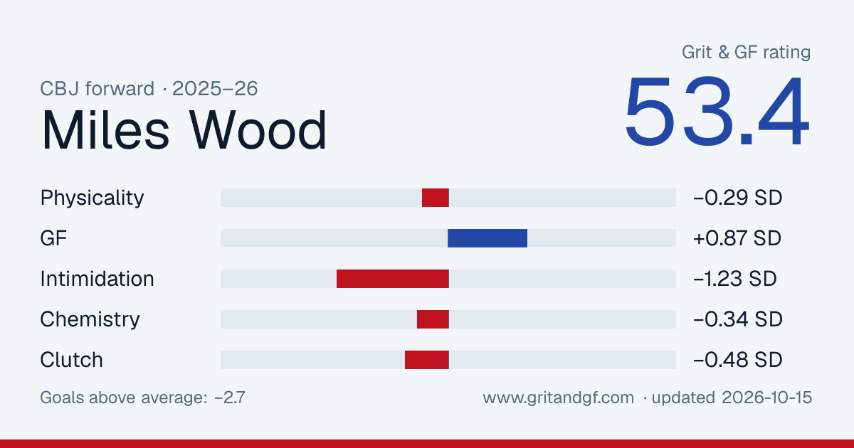 Miles Wood's Grit & GF card