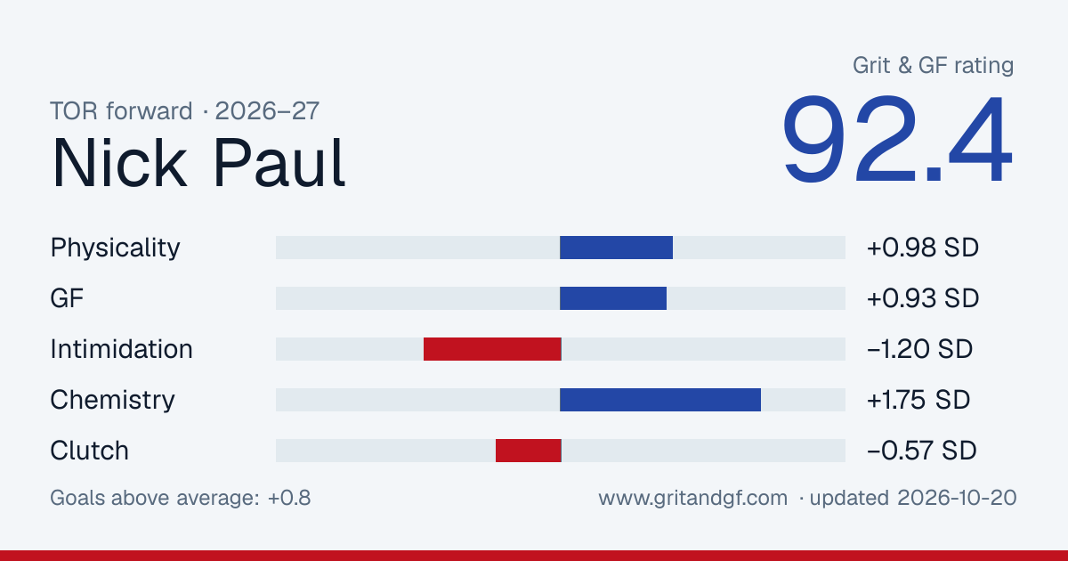 Nick Paul's Grit & GF card