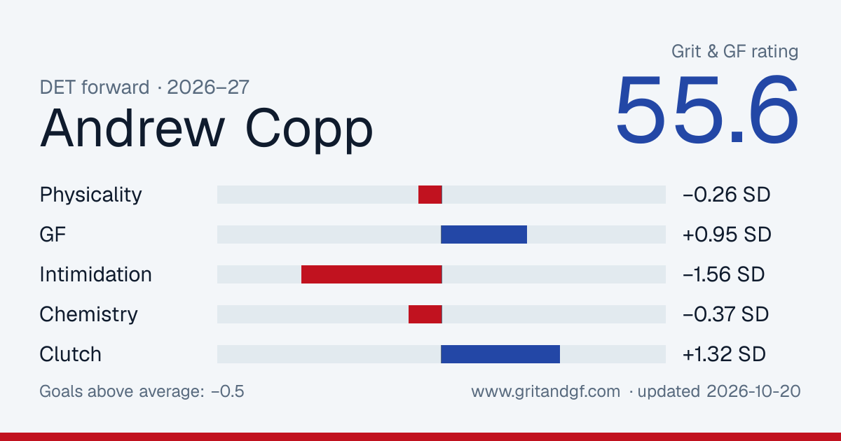 Andrew Copp's Grit & GF card