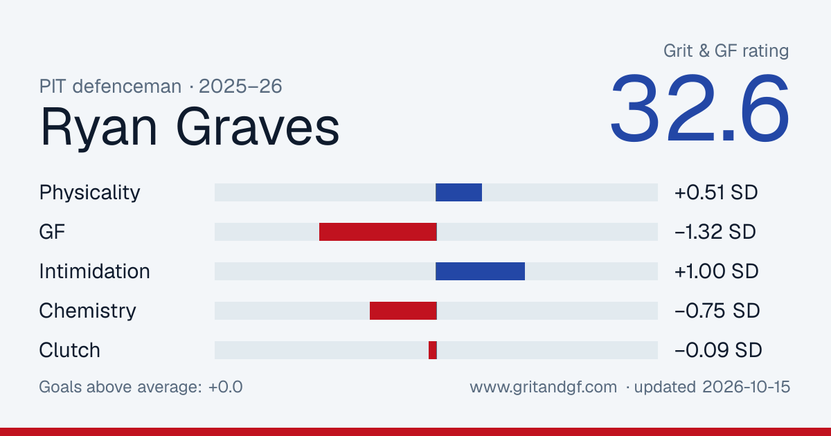 Ryan Graves's Grit & GF card