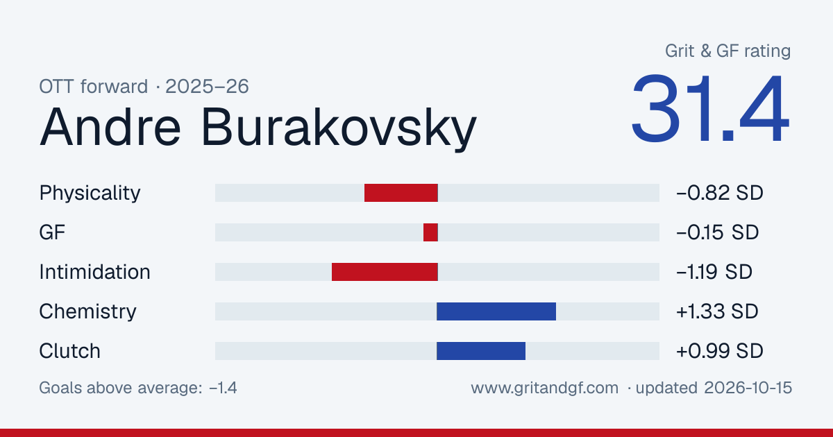 Andre Burakovsky's Grit & GF card
