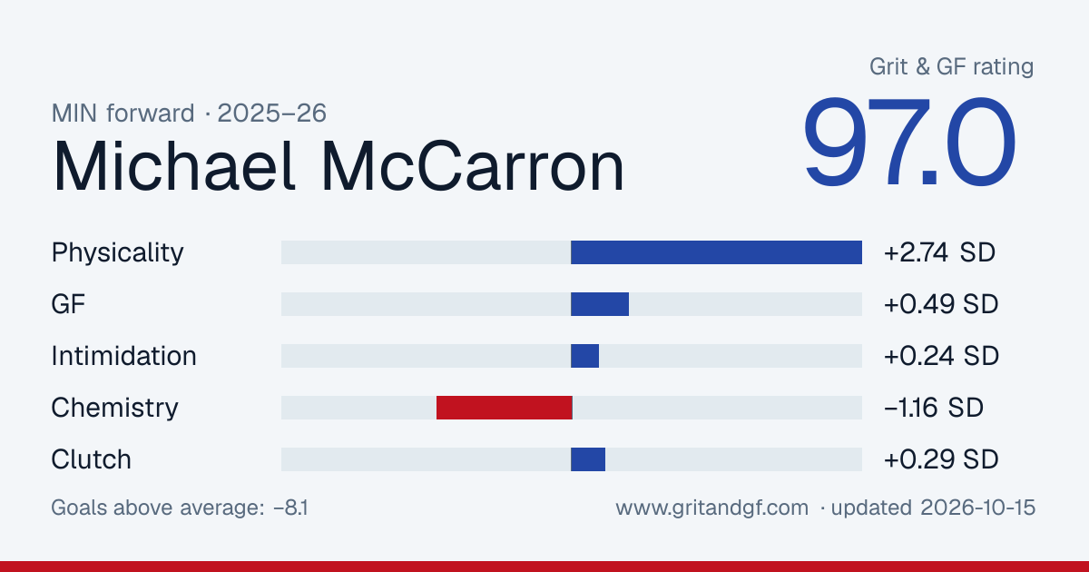 Michael McCarron's Grit & GF card