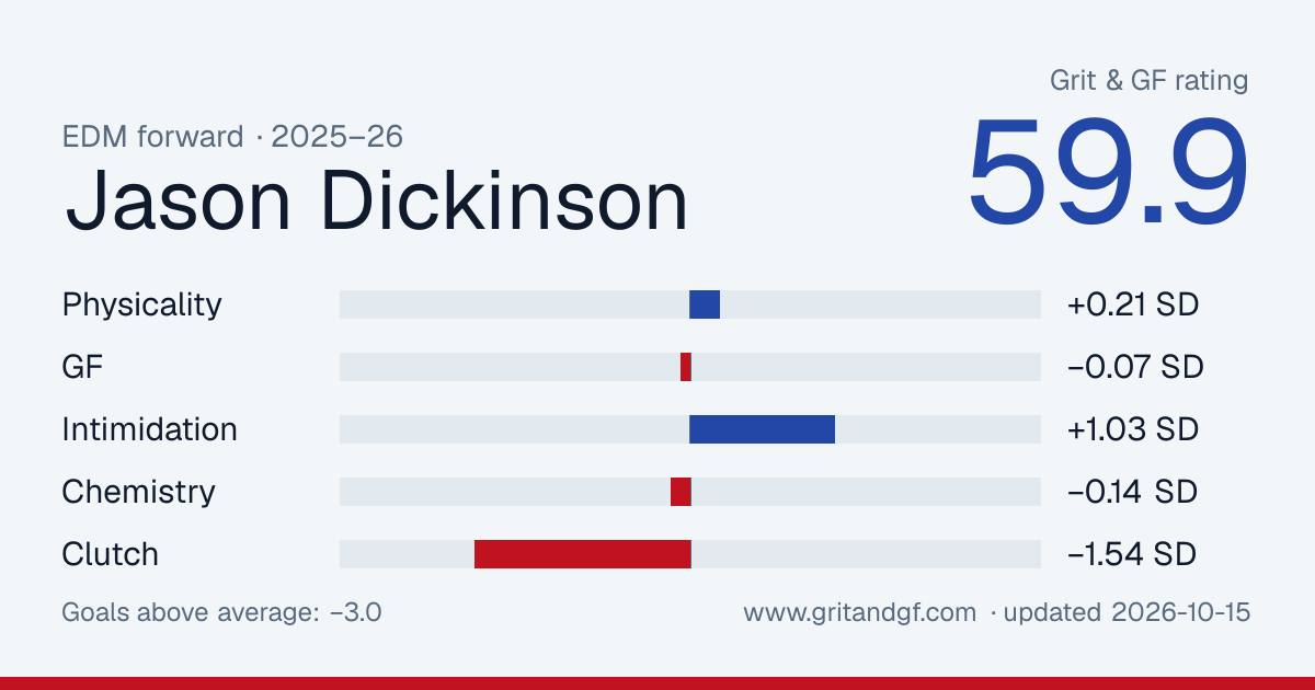 Jason Dickinson's Grit & GF card