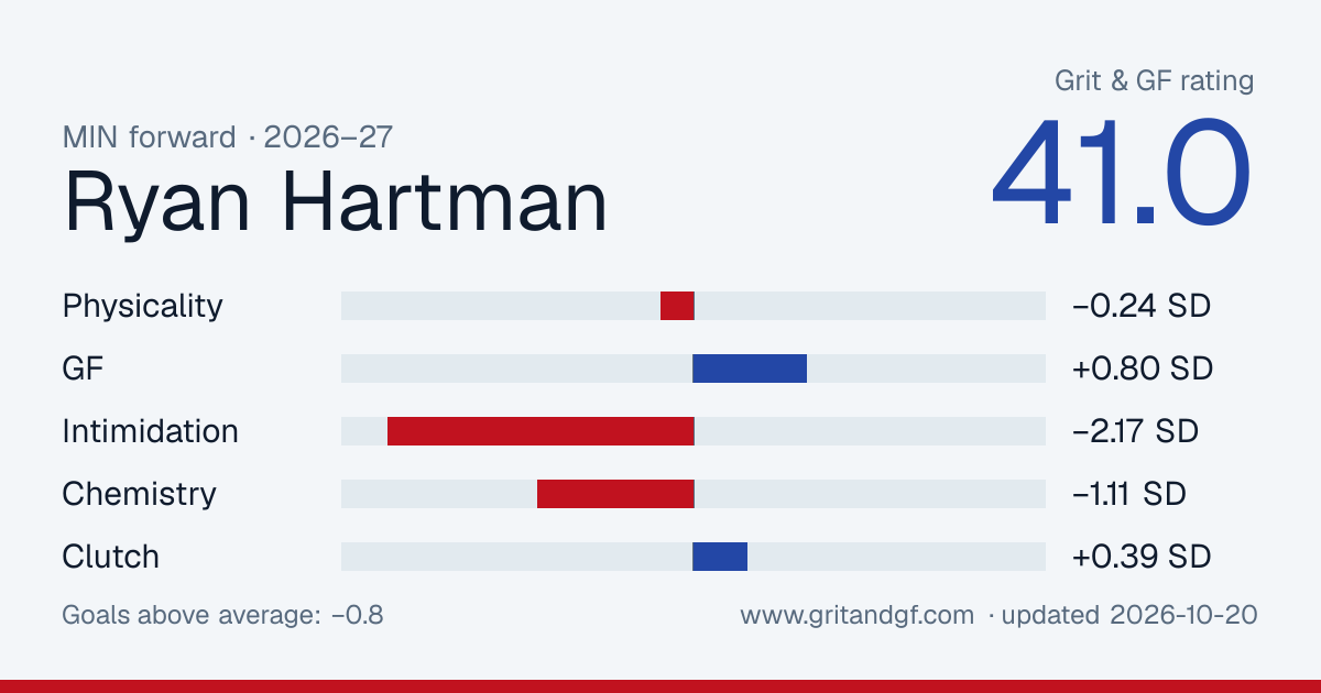 Ryan Hartman's Grit & GF card