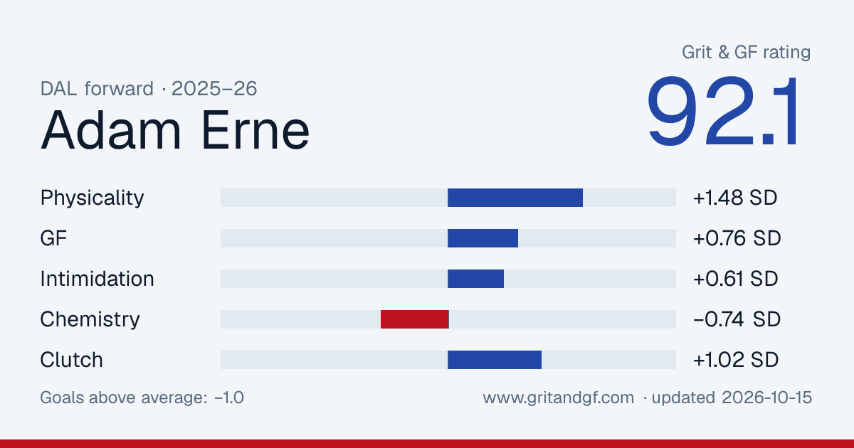 Adam Erne's Grit & GF card