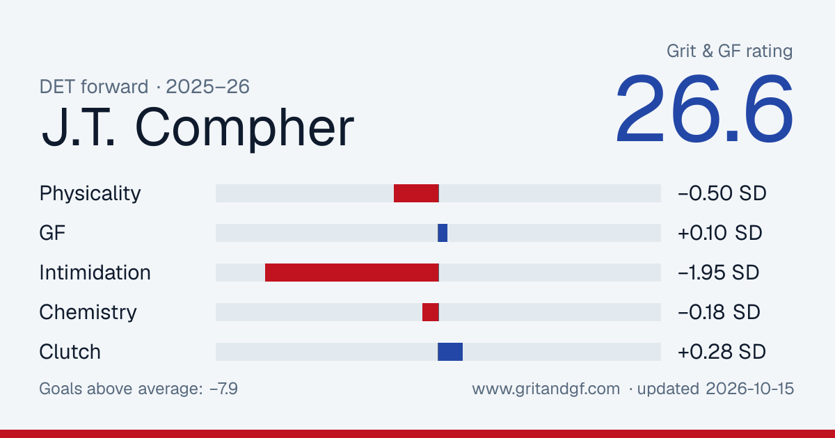 J.T. Compher's Grit & GF card
