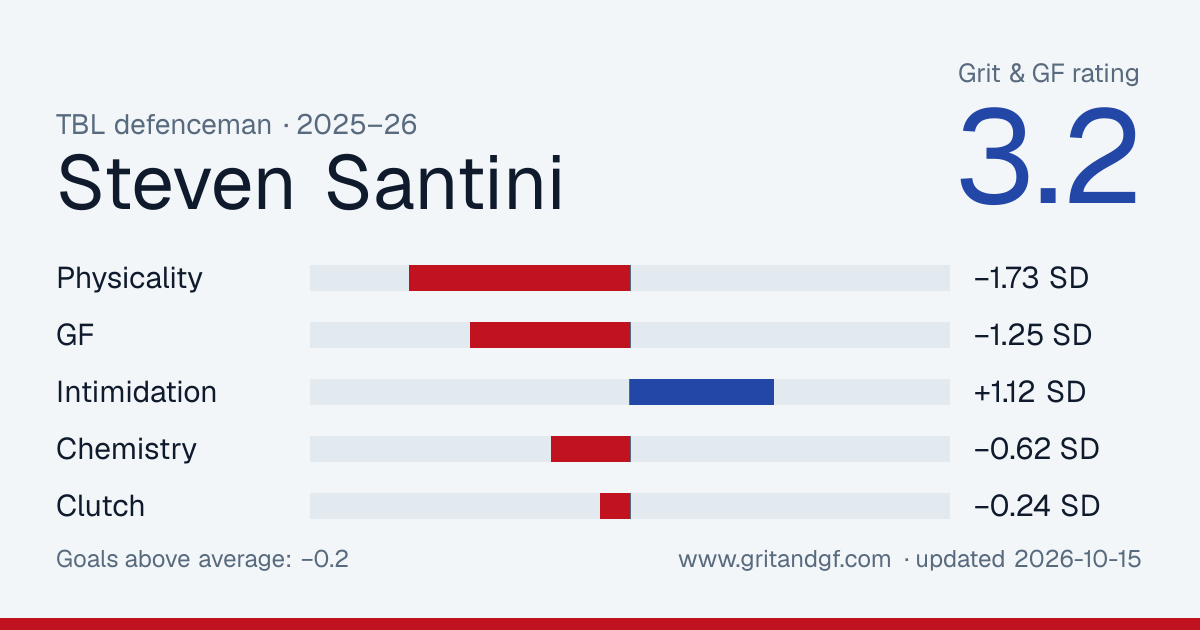Steven Santini's Grit & GF card