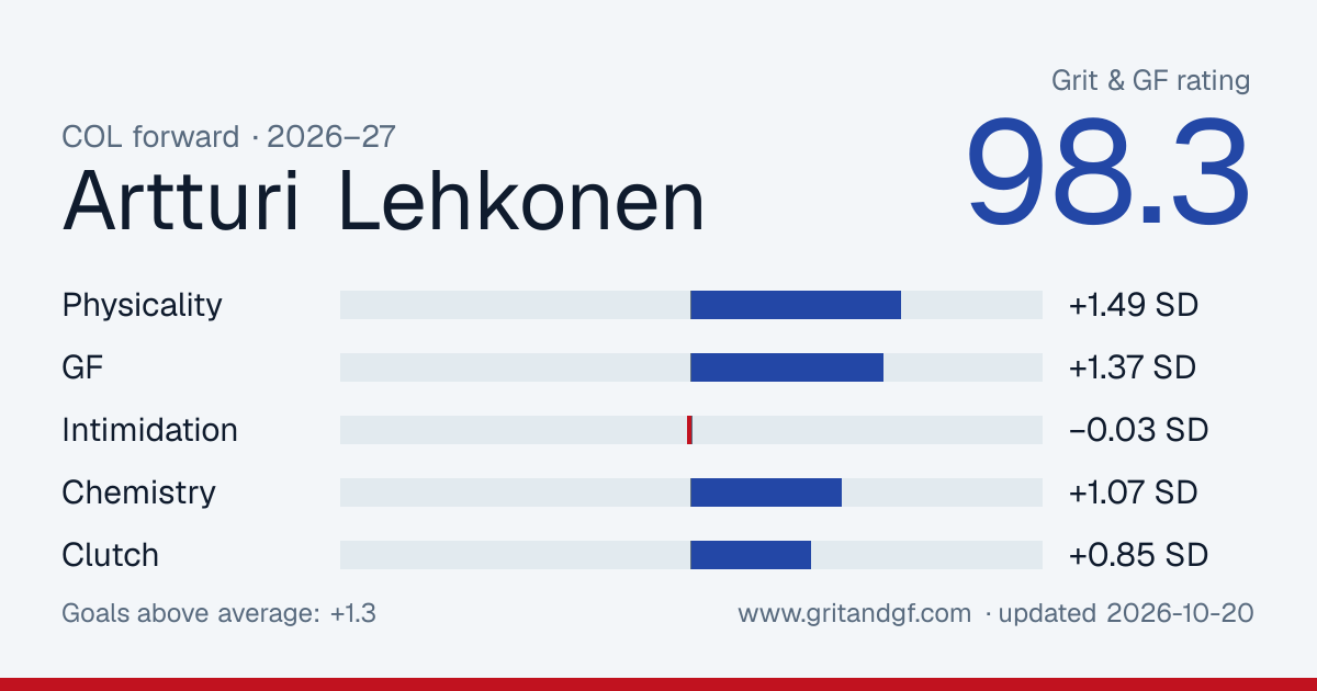 Artturi Lehkonen's Grit & GF card
