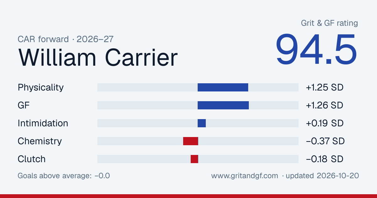 William Carrier's Grit & GF card