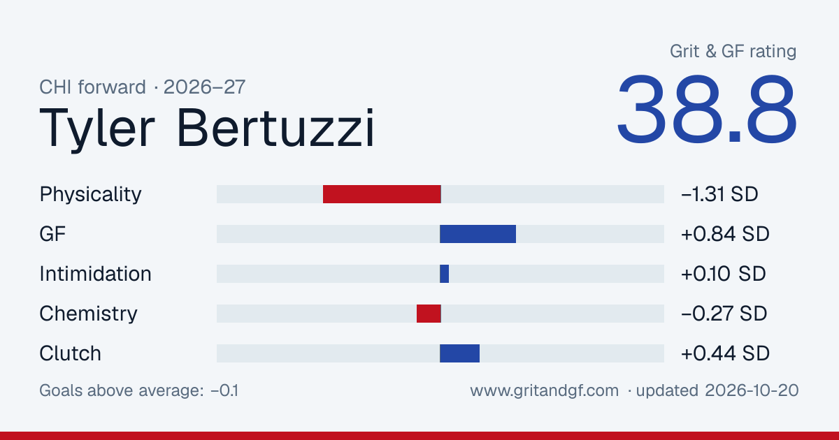 Tyler Bertuzzi's Grit & GF card