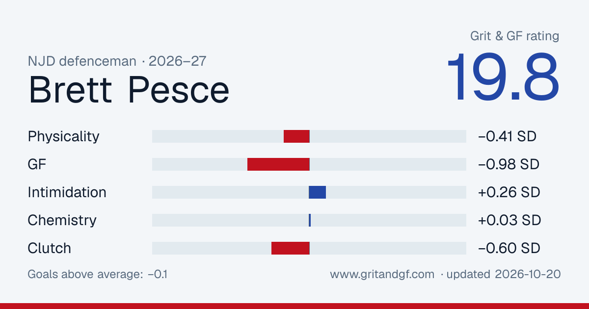 Brett Pesce's Grit & GF card