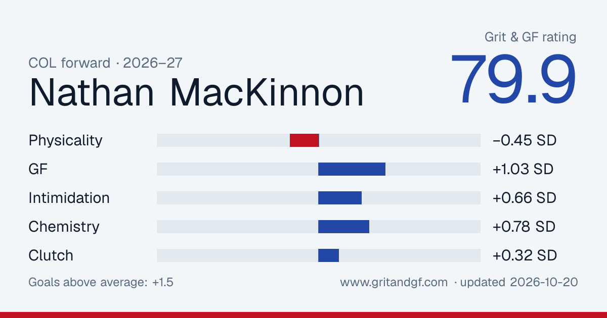 Nathan MacKinnon's Grit & GF card