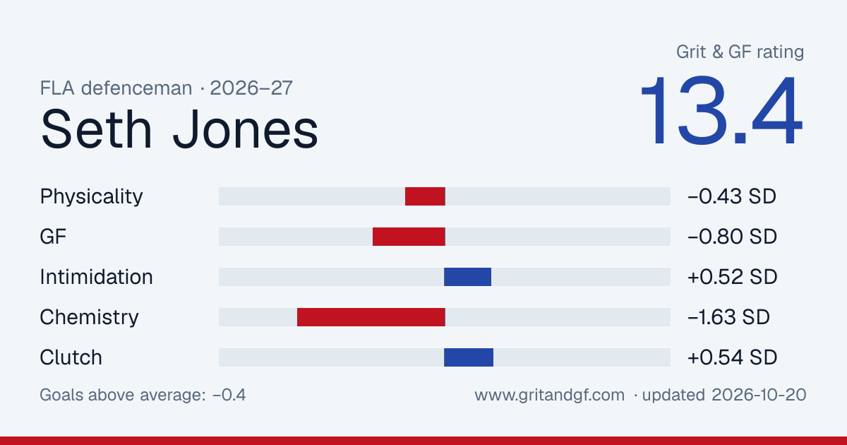 Seth Jones's Grit & GF card