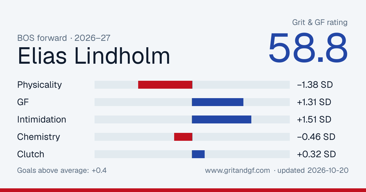 Elias Lindholm's Grit & GF card