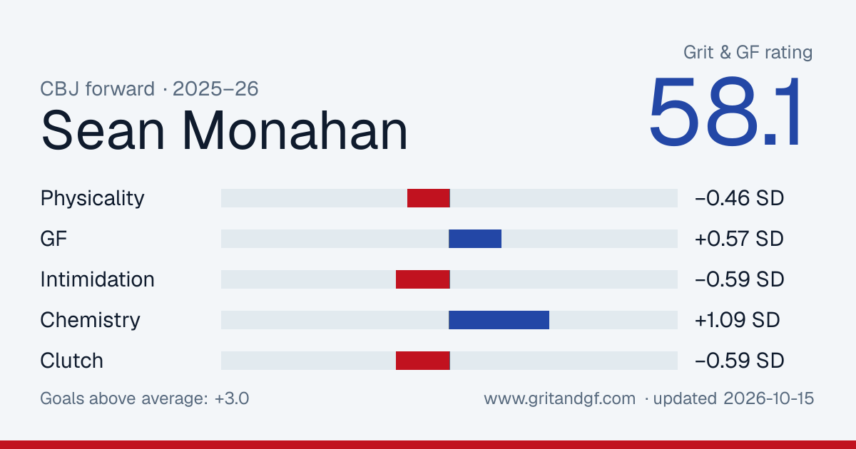 Sean Monahan's Grit & GF card