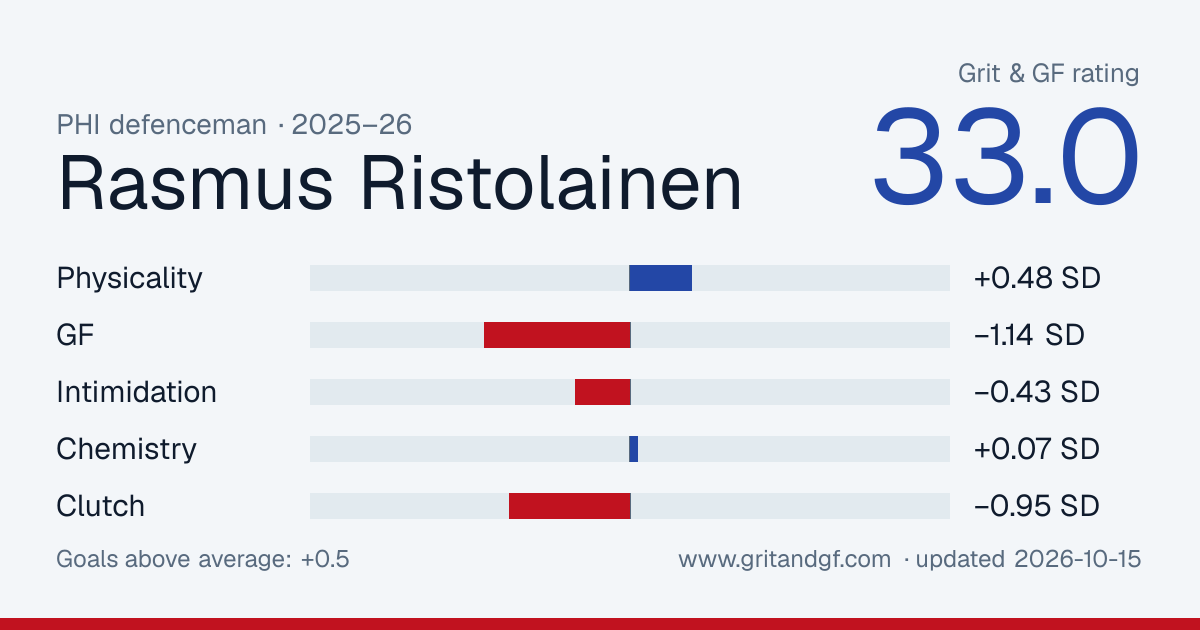Rasmus Ristolainen's Grit & GF card