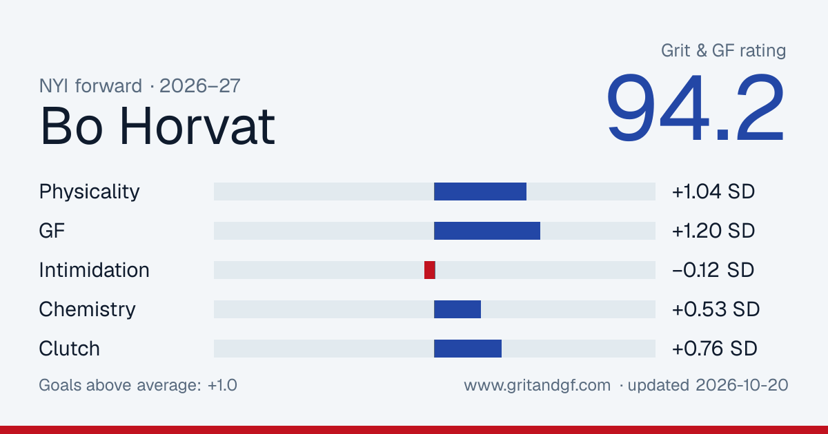 Bo Horvat's Grit & GF card