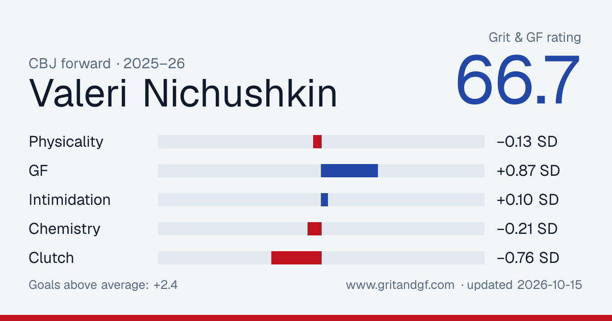 Valeri Nichushkin's Grit & GF card