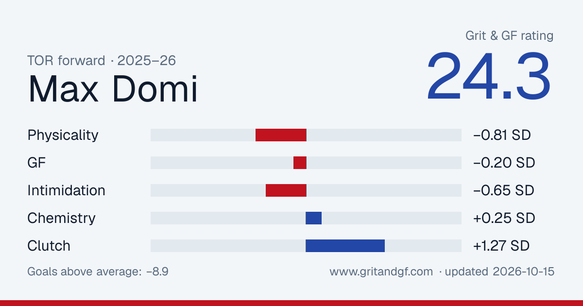 Max Domi's Grit & GF card