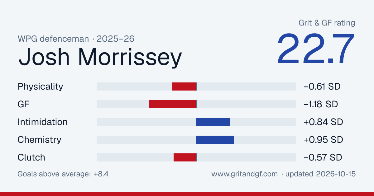 Josh Morrissey's Grit & GF card