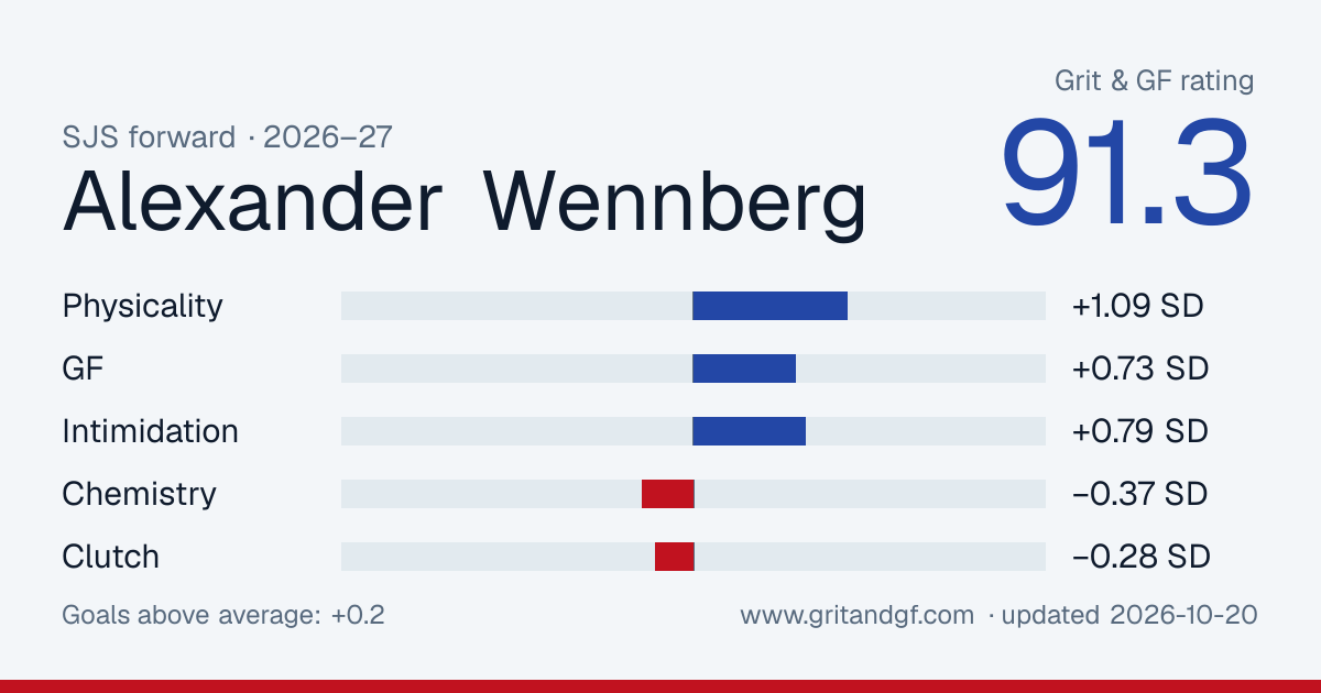 Alexander Wennberg's Grit & GF card