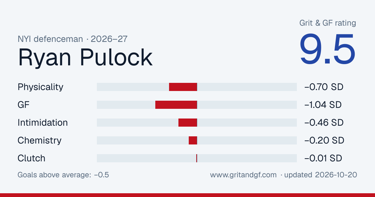 Ryan Pulock's Grit & GF card