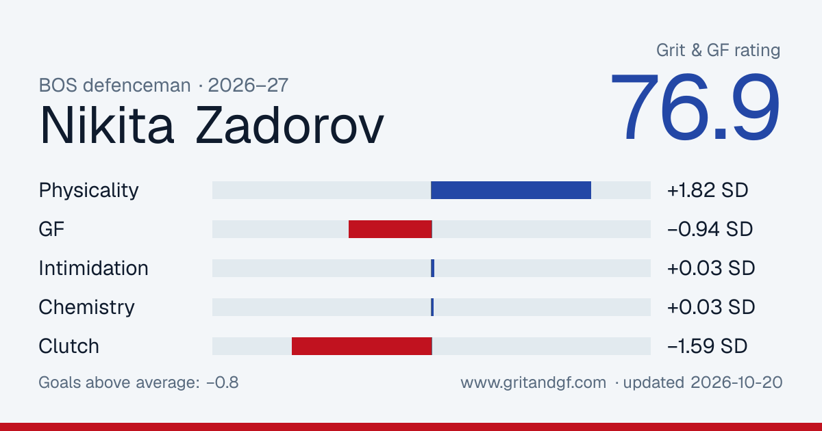 Nikita Zadorov's Grit & GF card
