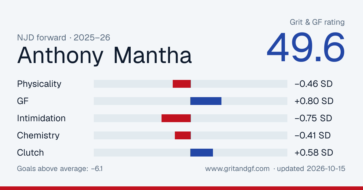 Anthony Mantha's Grit & GF card