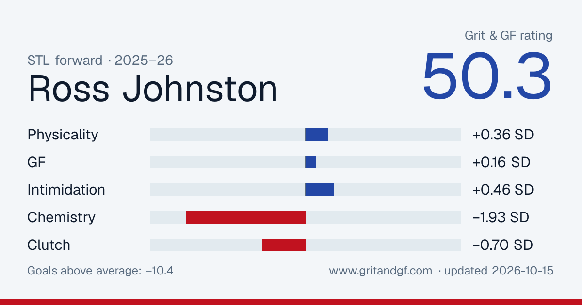 Ross Johnston's Grit & GF card