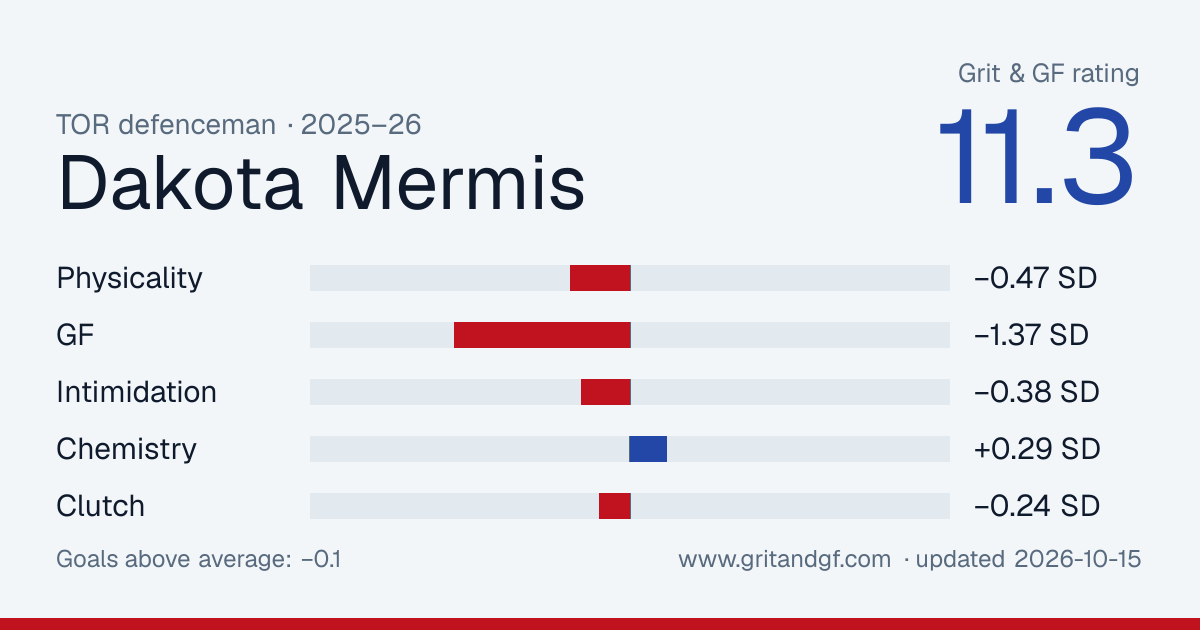 Dakota Mermis's Grit & GF card