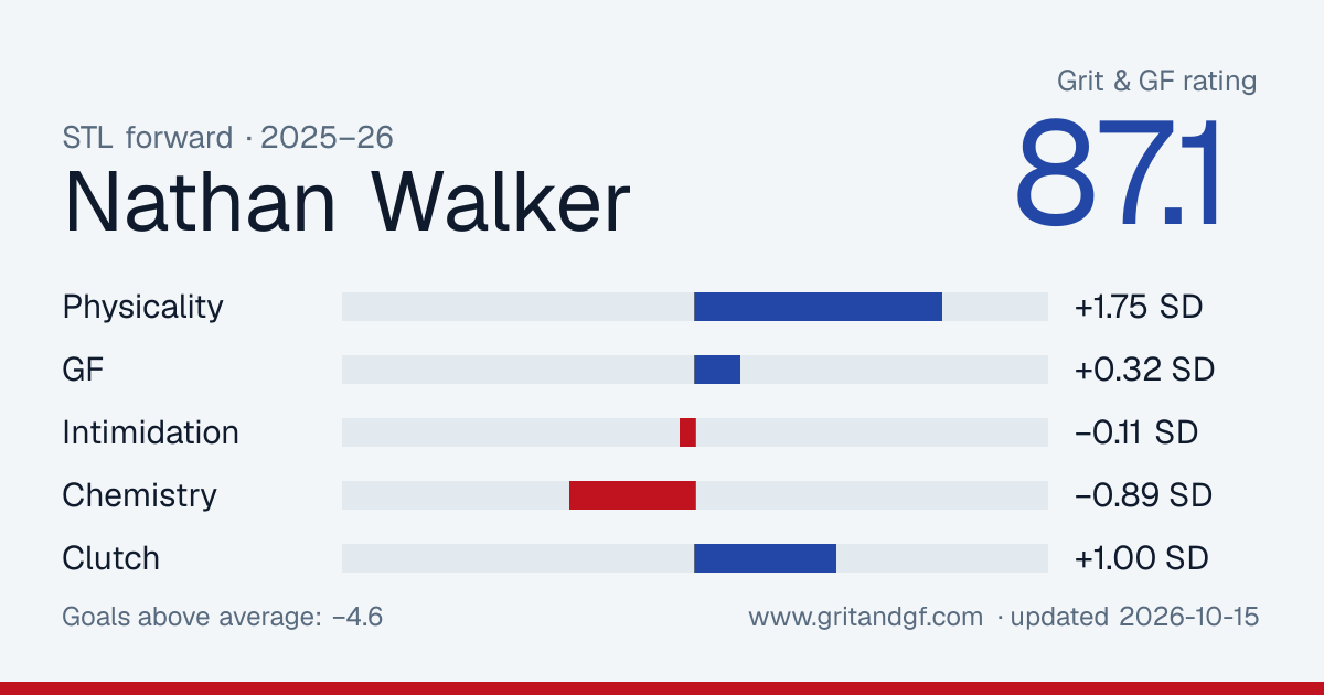 Nathan Walker's Grit & GF card