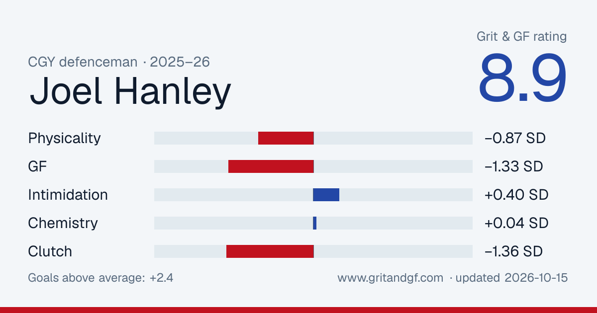 Joel Hanley's Grit & GF card
