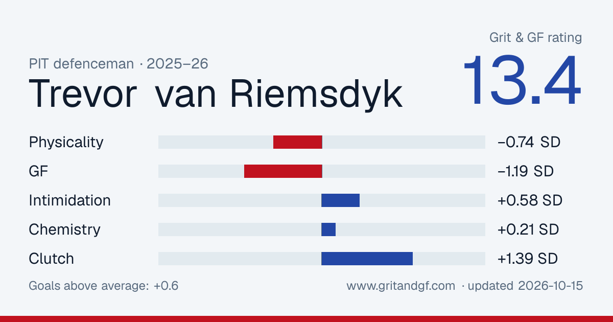 Trevor van Riemsdyk's Grit & GF card