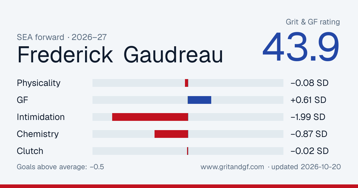 Frederick Gaudreau's Grit & GF card